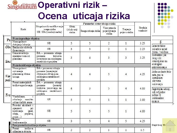 Operativni rizik – Ocena uticaja rizika UPRAVLJANJE RIZIKOM - Seminarski rad - Slajd broj