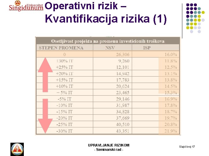 Operativni rizik – Kvantifikacija rizika (1) UPRAVLJANJE RIZIKOM - Seminarski rad - Slajd broj