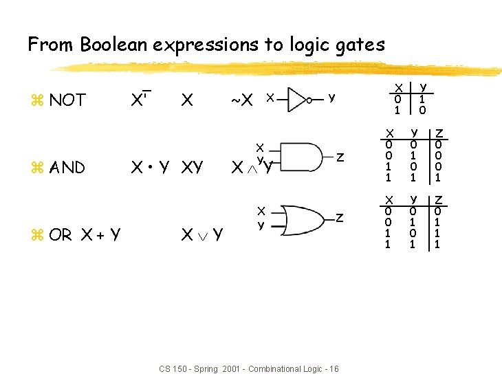 From Boolean expressions to logic gates z NOT z AND z OR X +