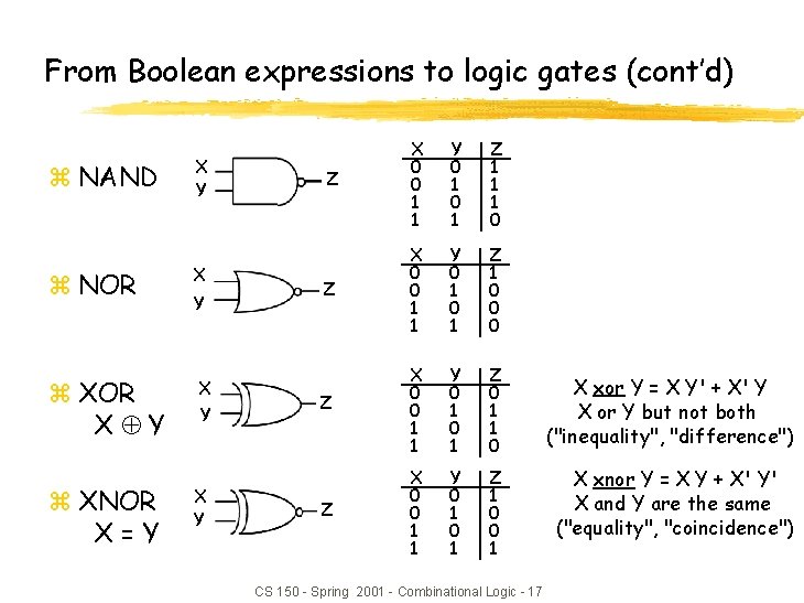 From Boolean expressions to logic gates (cont’d) z NAND z NOR z XOR X