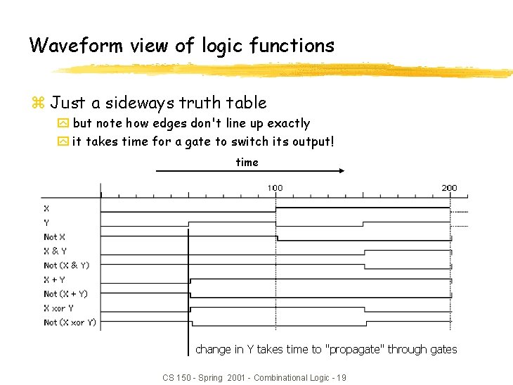 Waveform view of logic functions z Just a sideways truth table y but note