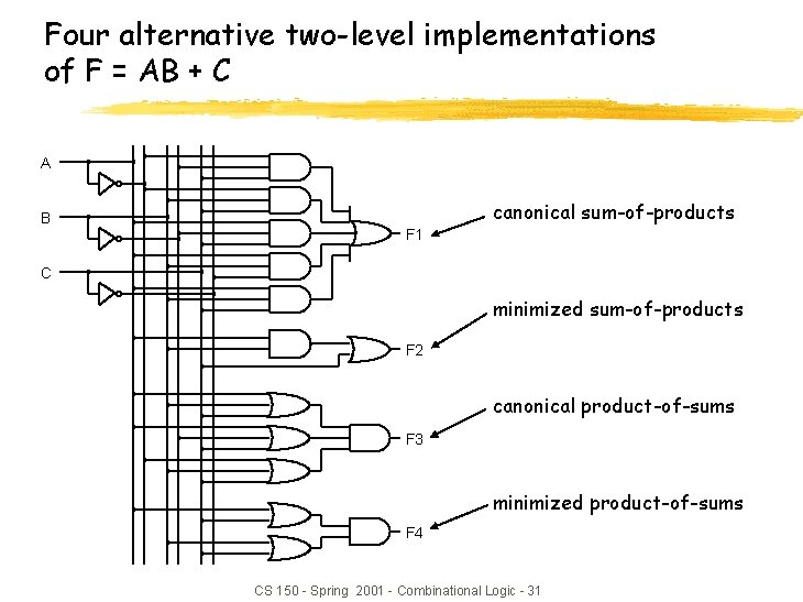 Four alternative two-level implementations of F = AB + C A B canonical sum-of-products