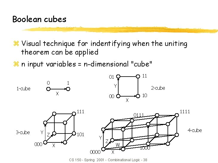 Boolean cubes z Visual technique for indentifying when the uniting theorem can be applied