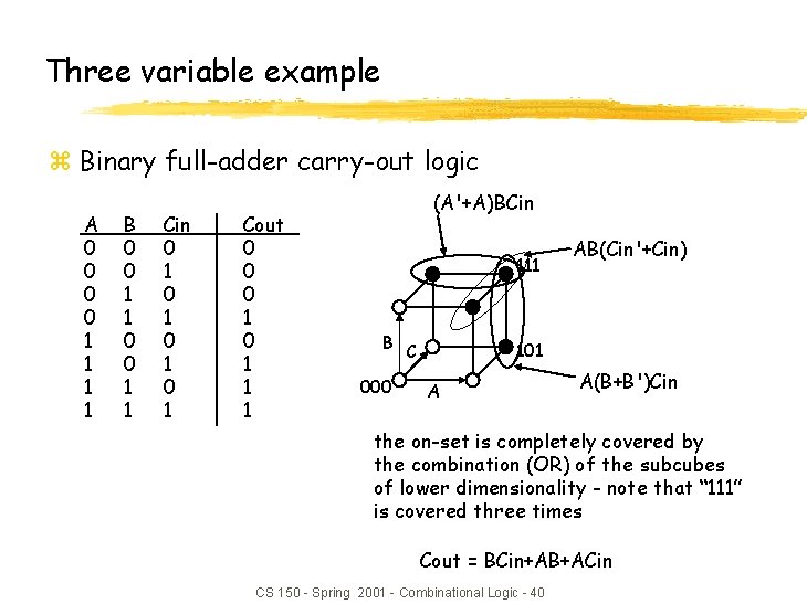 Three variable example z Binary full-adder carry-out logic A 0 0 1 1 B