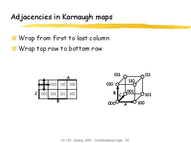 Adjacencies in Karnaugh maps z Wrap from first to last column z Wrap top