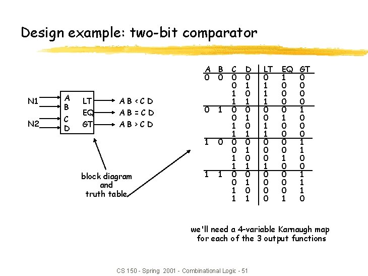 Design example: two-bit comparator A B 0 0 N 1 A B N 2