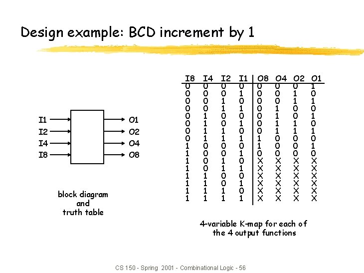 Design example: BCD increment by 1 I 2 I 4 I 8 O 1