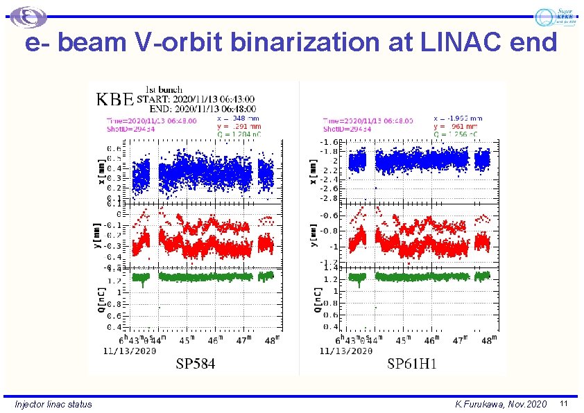 e- beam V-orbit binarization at LINAC end Injector linac status K. Furukawa, Nov. 2020