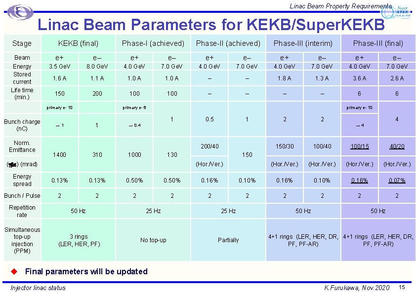 Linac Beam Property Requirements Linac Beam Parameters for KEKB/Super. KEKB Stage KEKB (final) Phase-I