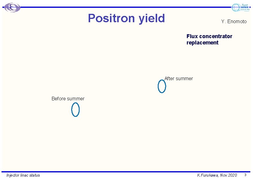 Positron yield Y. Enomoto Flux concentrator replacement After summer Before summer Injector linac status