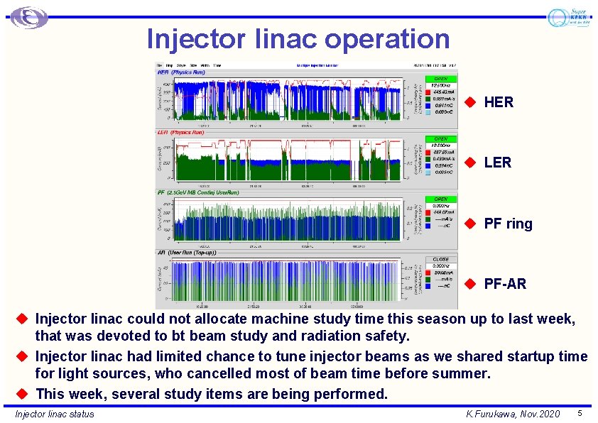 Injector linac operation u HER u LER u PF ring u PF-AR u Injector