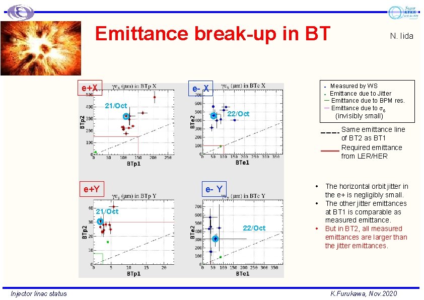 Emittance break-up in BT e+X N. Iida Measured by WS ● Emittance due to