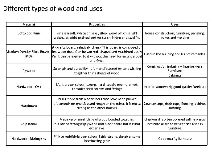 Different types of wood and uses Material Properties Uses Softwood Pine is a soft,