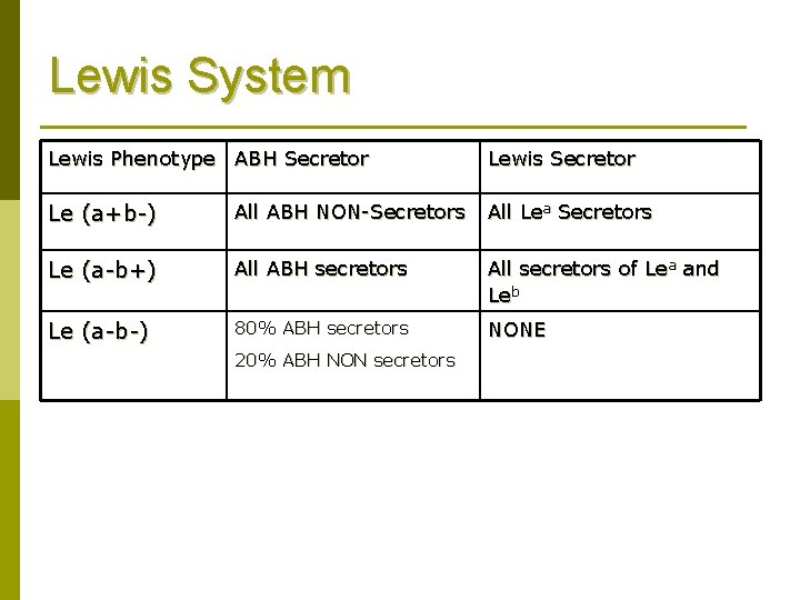 Lewis System Lewis Phenotype ABH Secretor Lewis Secretor Le (a+b-) All ABH NON-Secretors All