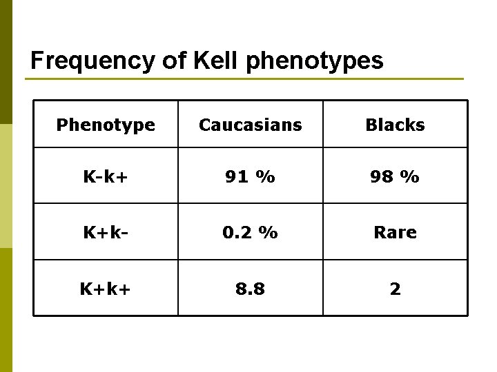 Frequency of Kell phenotypes Phenotype Caucasians Blacks K-k+ 91 % 98 % K+k- 0.