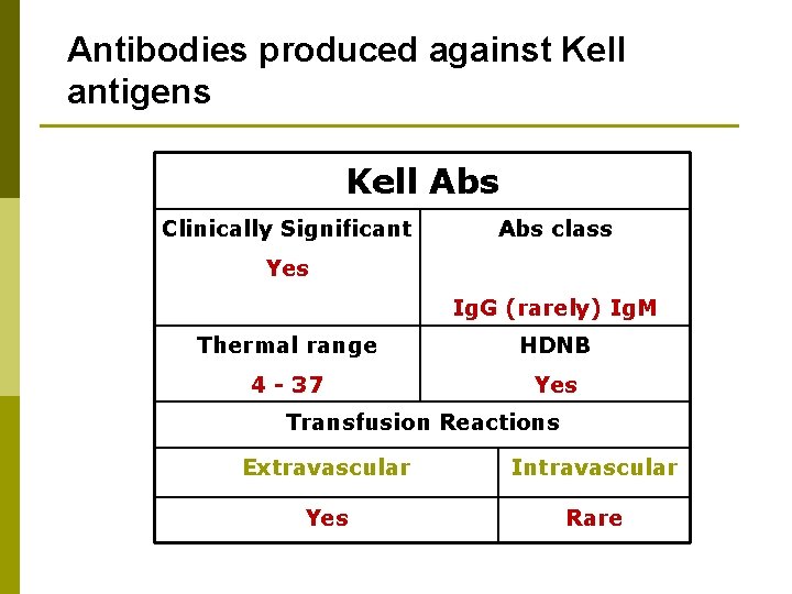 Antibodies produced against Kell antigens Kell Abs Clinically Significant Abs class Yes Ig. G