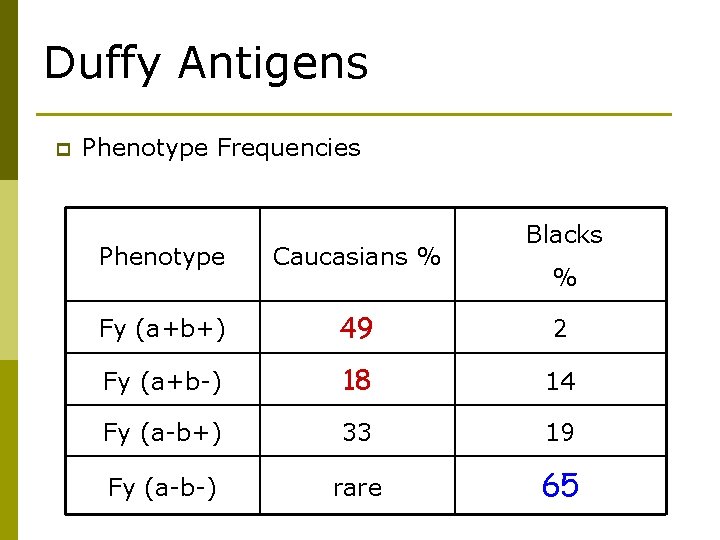 Duffy Antigens p Phenotype Frequencies Blacks Phenotype Caucasians % Fy (a+b+) 49 2 Fy