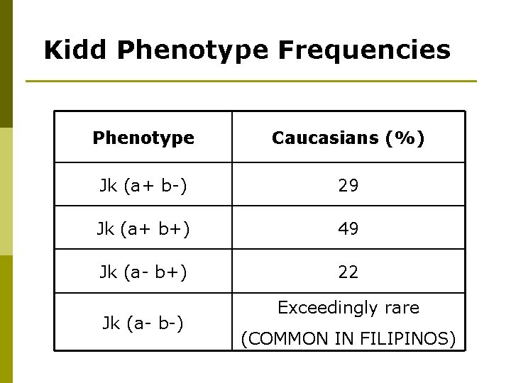 Kidd Phenotype Frequencies Phenotype Caucasians (%) Jk (a+ b-) 29 Jk (a+ b+) 49