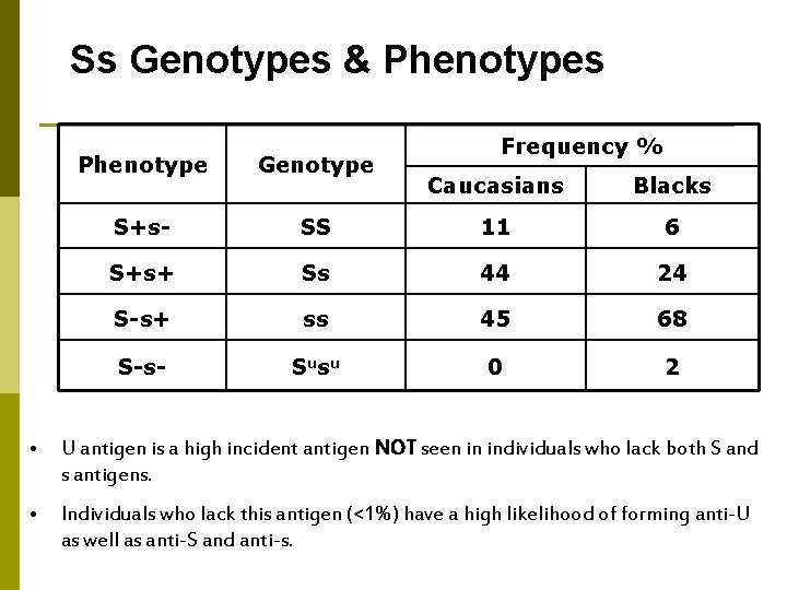 Ss Genotypes & Phenotypes Phenotype Genotype S+s- Frequency % Caucasians Blacks SS 11 6