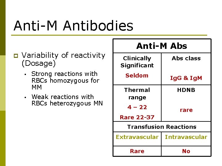 Anti-M Antibodies p Variability of reactivity (Dosage) § § Strong reactions with RBCs homozygous
