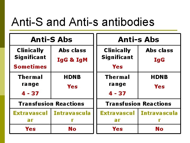 Anti-S and Anti-s antibodies Anti-S Abs Clinically Significant Abs class Ig. G & Ig.