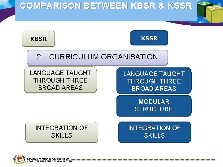 COMPARISON BETWEEN KBSR & KSSR KBSR KSSR 2. CURRICULUM ORGANISATION LANGUAGE TAUGHT THROUGH THREE COMPARISON BETWEEN KBSR & KSSR KBSR KSSR 2. CURRICULUM ORGANISATION LANGUAGE TAUGHT THROUGH THREE