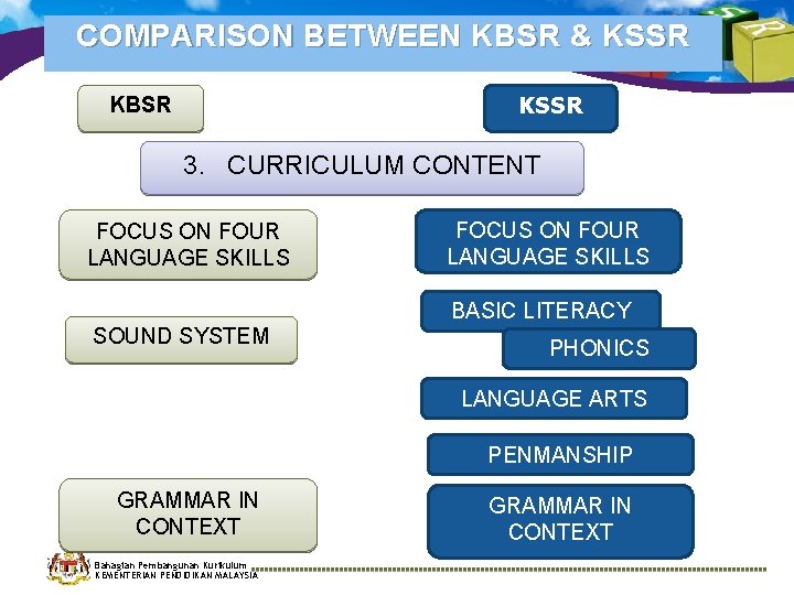 COMPARISON BETWEEN KBSR & KSSR KBSR 3. CURRICULUM CONTENT FOCUS ON FOUR LANGUAGE SKILLS COMPARISON BETWEEN KBSR & KSSR KBSR 3. CURRICULUM CONTENT FOCUS ON FOUR LANGUAGE SKILLS