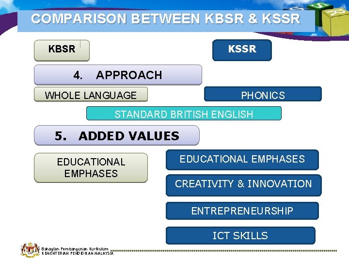 COMPARISON BETWEEN KBSR & KSSR KBSR 4. APPROACH WHOLE LANGUAGE PHONICS STANDARD BRITISH ENGLISH COMPARISON BETWEEN KBSR & KSSR KBSR 4. APPROACH WHOLE LANGUAGE PHONICS STANDARD BRITISH ENGLISH