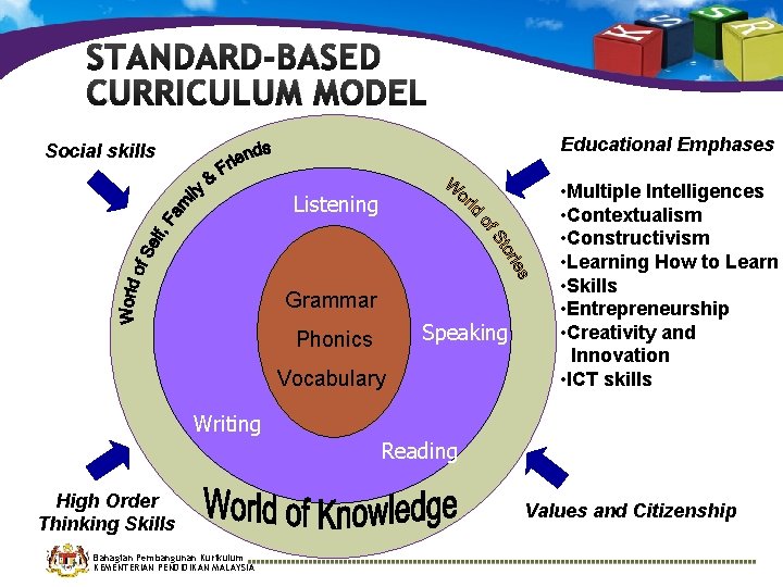 STANDARD-BASED CURRICULUM MODEL Educational Emphases Social skills Listening Grammar Speaking Phonics Vocabulary • Multiple STANDARD-BASED CURRICULUM MODEL Educational Emphases Social skills Listening Grammar Speaking Phonics Vocabulary • Multiple