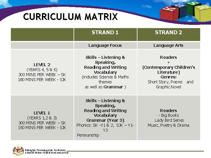 CURRICULUM MATRIX LEVEL 2 (YEARS 4, 5 & 6) 300 MINS PER WEEK – CURRICULUM MATRIX LEVEL 2 (YEARS 4, 5 & 6) 300 MINS PER WEEK –