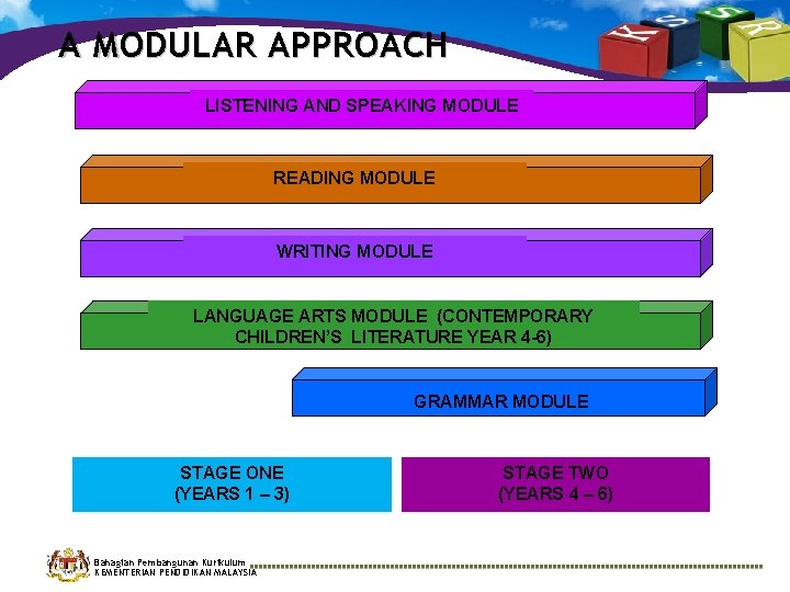 A MODULAR APPROACH LISTENING AND SPEAKING MODULE READING MODULE WRITING MODULE LANGUAGE ARTS MODULE A MODULAR APPROACH LISTENING AND SPEAKING MODULE READING MODULE WRITING MODULE LANGUAGE ARTS MODULE