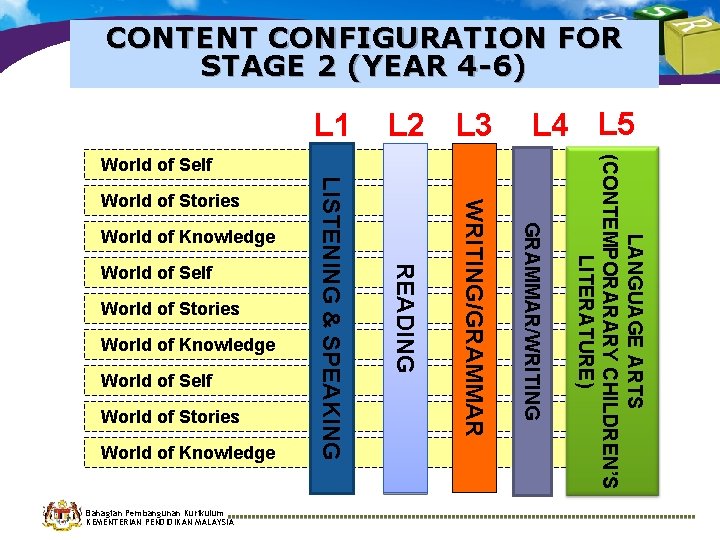 CONTENT CONFIGURATION FOR STAGE 2 (YEAR 4 -6) L 2 L 3 LISTENING & CONTENT CONFIGURATION FOR STAGE 2 (YEAR 4 -6) L 2 L 3 LISTENING &