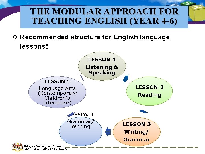 THE MODULAR APPROACH FOR TEACHING ENGLISH (YEAR 4 -6) v Recommended structure for English THE MODULAR APPROACH FOR TEACHING ENGLISH (YEAR 4 -6) v Recommended structure for English