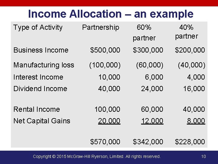 Income Allocation – an example Type of Activity Partnership 60% partner 40% partner Business