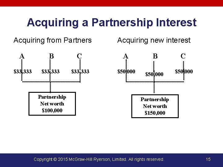 Acquiring a Partnership Interest Acquiring from Partners Acquiring new interest A B C $33,