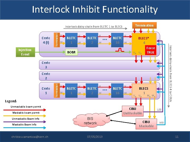 Interlock Inhibit Functionality Termination Crate 4 (I) U M Injection Event BLETC 1 U