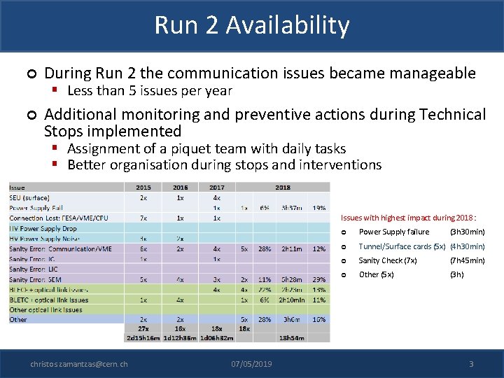 Run 2 Availability During Run 2 the communication issues became manageable Additional monitoring and