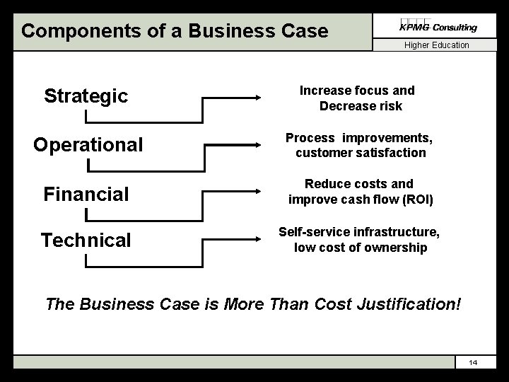 Components of a Business Case Higher Education Strategic Increase focus and Decrease risk Operational
