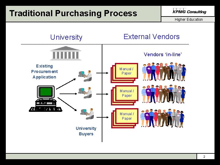Traditional Purchasing Process University Higher Education External Vendors ‘in-line’ Existing Procurement Application Manual /