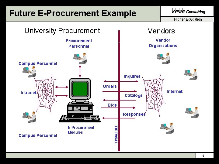 Future E-Procurement Example University Procurement Higher Education Vendors Vendor Organizations Procurement Personnel Campus Personnel