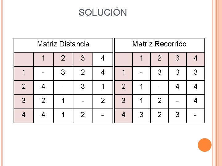 SOLUCIÓN Matriz Distancia Matriz Recorrido 1 2 3 4 1 - 3 2 4