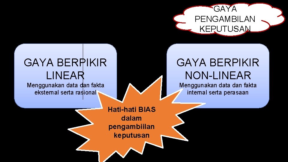 GAYA PENGAMBILAN KEPUTUSAN GAYA BERPIKIR LINEAR GAYA BERPIKIR NON-LINEAR Menggunakan data dan fakta eksternal