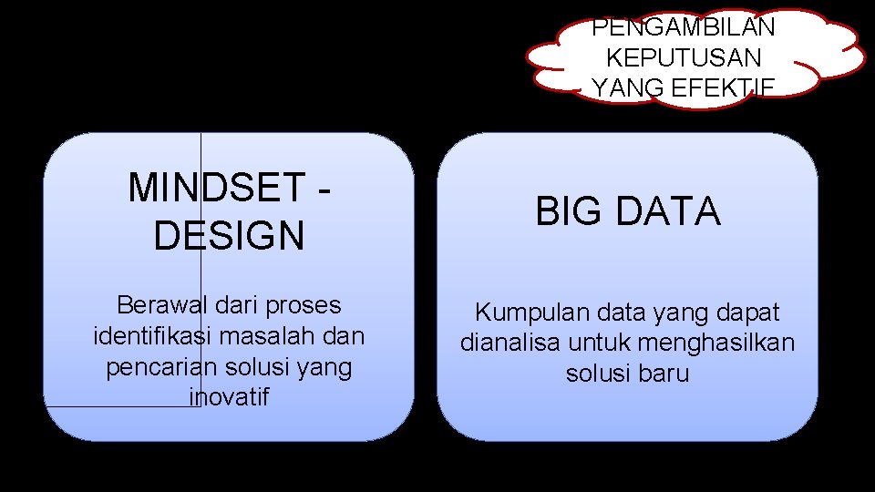 PENGAMBILAN KEPUTUSAN YANG EFEKTIF MINDSET DESIGN BIG DATA Berawal dari proses identifikasi masalah dan