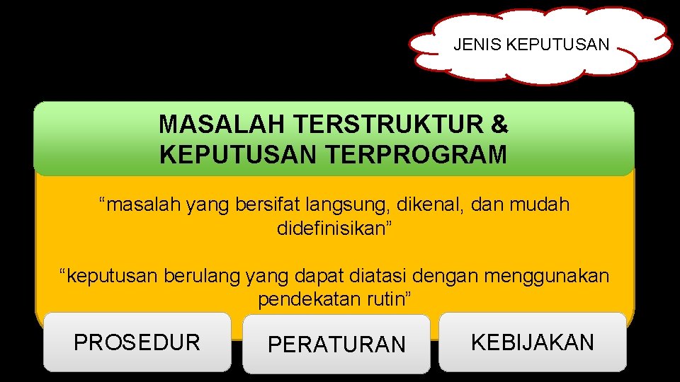 JENIS KEPUTUSAN MASALAH TERSTRUKTUR & KEPUTUSAN TERPROGRAM “masalah yang bersifat langsung, dikenal, dan mudah