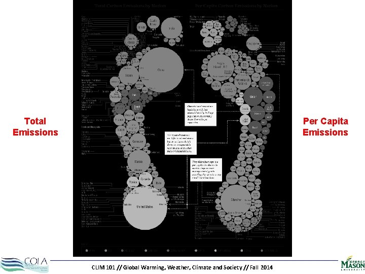 Total Emissions Per Capita Emissions CLIM 101 // Global Warming, Weather, Climate and Society