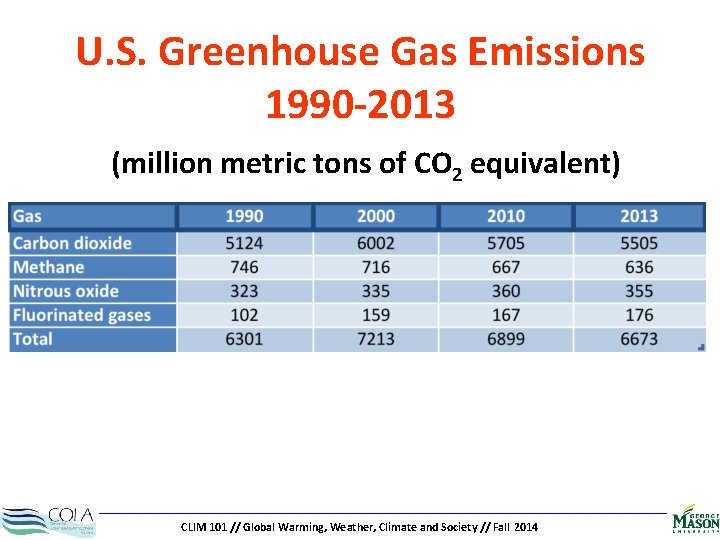 U. S. Greenhouse Gas Emissions 1990 -2013 (million metric tons of CO 2 equivalent)