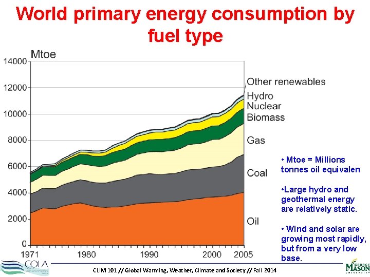 World primary energy consumption by fuel type • Mtoe = Millions tonnes oil equivalen