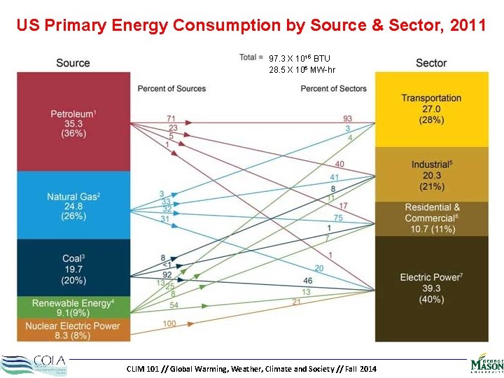 US Primary Energy Consumption by Source & Sector, 2011 97. 3 X 1015 BTU