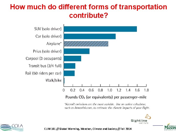 How much do different forms of transportation contribute? CLIM 101 // Global Warming, Weather,