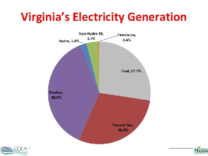 Virginia’s Electricity Generation CLIM 101 // Global Warming, Weather, Climate and Society // Fall